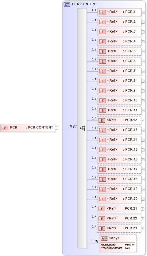 XSD Diagram of PCR in schema segments_xsd (Health Level Seven (HL7))