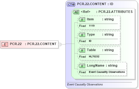 XSD Diagram of PCR.22 in schema fields_xsd (Health Level Seven (HL7))
