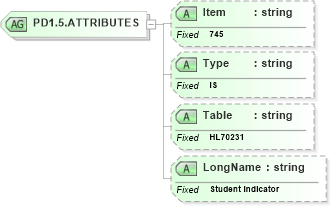 XSD Diagram of PD1.5.ATTRIBUTES in schema fields_xsd (Health Level Seven (HL7))