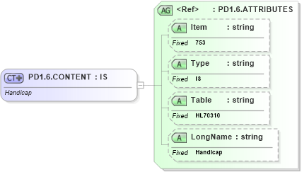 XSD Diagram of PD1.6.CONTENT in schema fields_xsd (Health Level Seven (HL7))