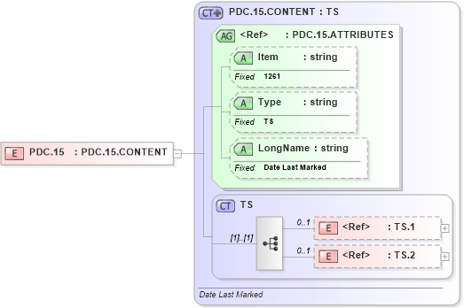 XSD Diagram of PDC.15 in schema fields_xsd (Health Level Seven (HL7))