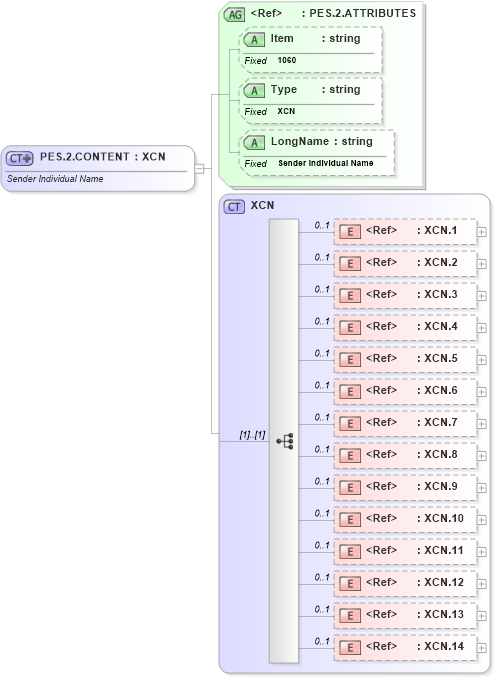 XSD Diagram of PES.2.CONTENT in schema fields_xsd (Health Level Seven (HL7))