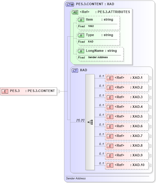 XSD Diagram of PES.3 in schema fields_xsd (Health Level Seven (HL7))