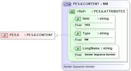 XSD Diagram of PES.6 in schema fields_xsd (Health Level Seven (HL7))