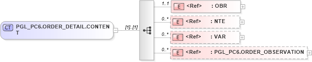XSD Diagram of PGL_PC6.ORDER_DETAIL.CONTENT in schema pgl_pc6_xsd (Health Level Seven (HL7))