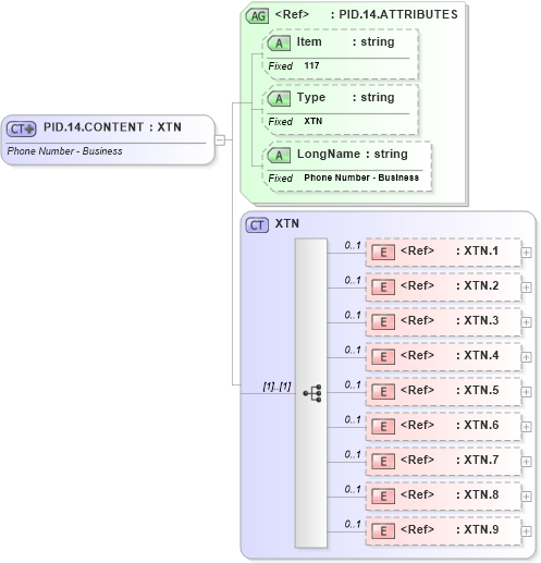 XSD Diagram of PID.14.CONTENT in schema fields_xsd (Health Level Seven (HL7))