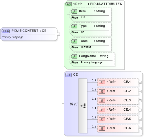 XSD Diagram of PID.15.CONTENT in schema fields_xsd (Health Level Seven (HL7))