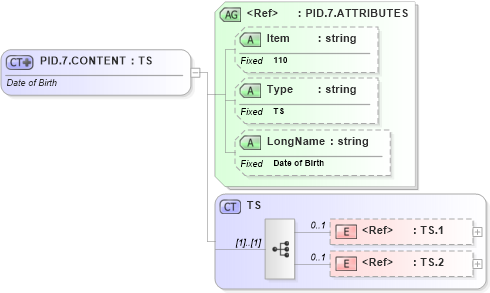 XSD Diagram of PID.7.CONTENT in schema fields_xsd (Health Level Seven (HL7))