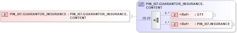 XSD Diagram of PIN_I07.GUARANTOR_INSURANCE in schema pin_i07_xsd (Health Level Seven (HL7))