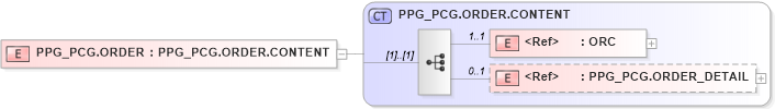 XSD Diagram of PPG_PCG.ORDER in schema ppg_pcg_xsd (Health Level Seven (HL7))
