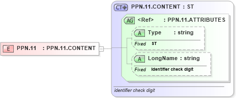 XSD Diagram of PPN.11 in schema datatypes_xsd (Health Level Seven (HL7))