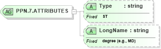 XSD Diagram of PPN.7.ATTRIBUTES in schema datatypes_xsd (Health Level Seven (HL7))