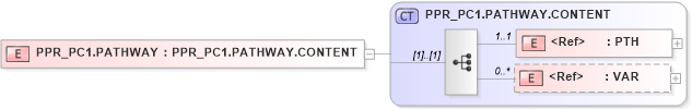 XSD Diagram of PPR_PC1.PATHWAY in schema ppr_pc1_xsd (Health Level Seven (HL7))