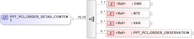 XSD Diagram of PPT_PCL.ORDER_DETAIL.CONTENT in schema ppt_pcl_xsd (Health Level Seven (HL7))