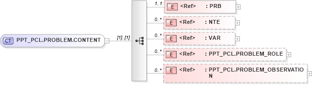 XSD Diagram of PPT_PCL.PROBLEM.CONTENT in schema ppt_pcl_xsd (Health Level Seven (HL7))