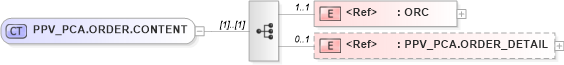 XSD Diagram of PPV_PCA.ORDER.CONTENT in schema ppv_pca_xsd (Health Level Seven (HL7))