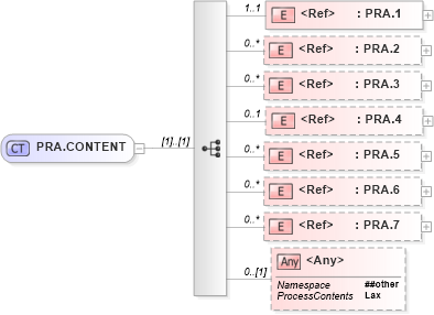 XSD Diagram of PRA.CONTENT in schema segments_xsd (Health Level Seven (HL7))