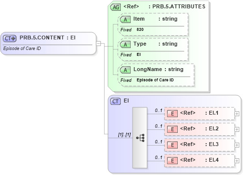 XSD Diagram of PRB.5.CONTENT in schema fields_xsd (Health Level Seven (HL7))