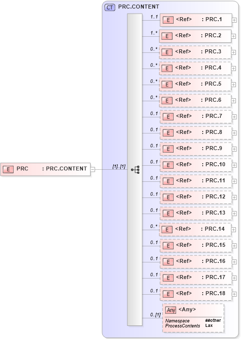 XSD Diagram of PRC in schema segments_xsd (Health Level Seven (HL7))