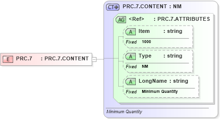 XSD Diagram of PRC.7 in schema fields_xsd (Health Level Seven (HL7))