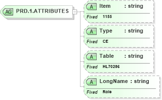 XSD Diagram of PRD.1.ATTRIBUTES in schema fields_xsd (Health Level Seven (HL7))