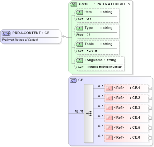 XSD Diagram of PRD.6.CONTENT in schema fields_xsd (Health Level Seven (HL7))
