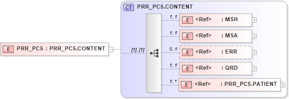 XSD Diagram of PRR_PC5 in schema prr_pc5_xsd (Health Level Seven (HL7))