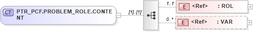 XSD Diagram of PTR_PCF.PROBLEM_ROLE.CONTENT in schema ptr_pcf_xsd (Health Level Seven (HL7))