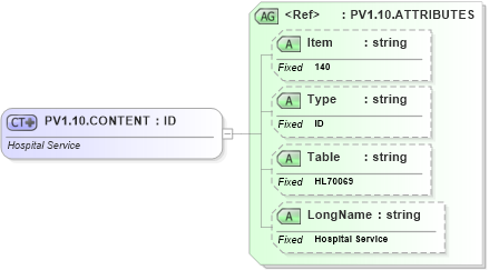 XSD Diagram of PV1.10.CONTENT in schema fields_xsd (Health Level Seven (HL7))