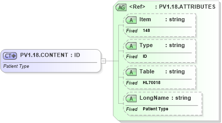 XSD Diagram of PV1.18.CONTENT in schema fields_xsd (Health Level Seven (HL7))