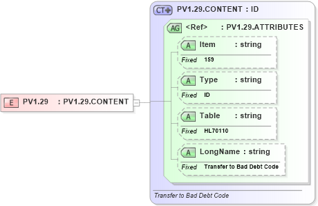 XSD Diagram of PV1.29 in schema fields_xsd (Health Level Seven (HL7))