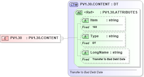 XSD Diagram of PV1.30 in schema fields_xsd (Health Level Seven (HL7))