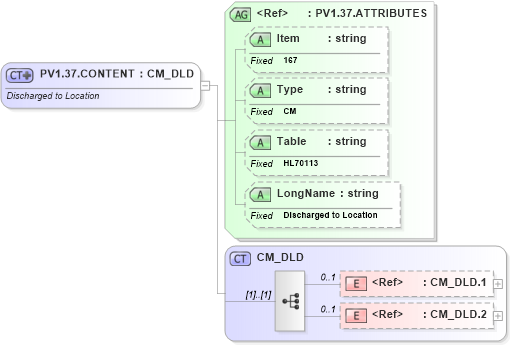 XSD Diagram of PV1.37.CONTENT in schema fields_xsd (Health Level Seven (HL7))