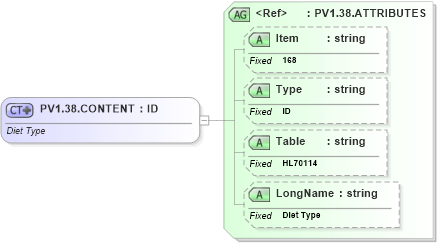 XSD Diagram of PV1.38.CONTENT in schema fields_xsd (Health Level Seven (HL7))