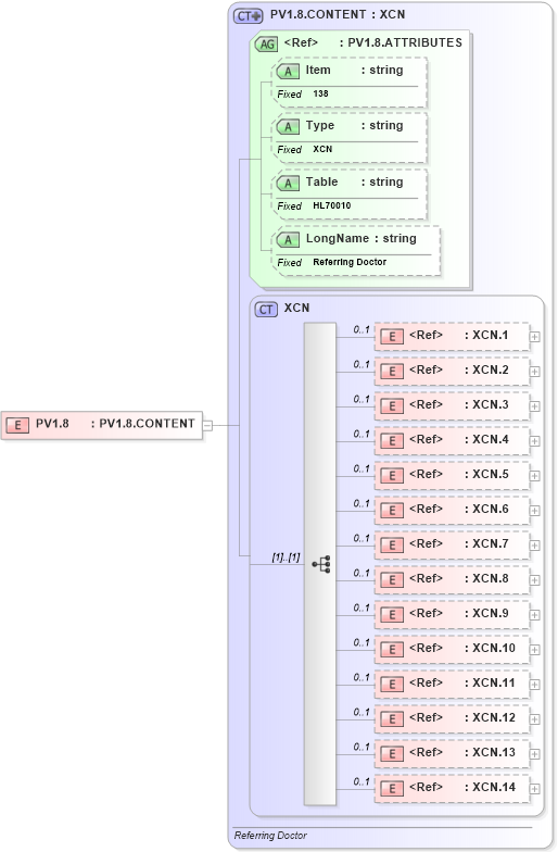 XSD Diagram of PV1.8 in schema fields_xsd (Health Level Seven (HL7))