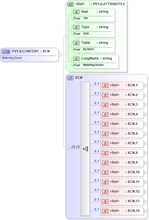 XSD Diagram of PV1.8.CONTENT in schema fields_xsd (Health Level Seven (HL7))