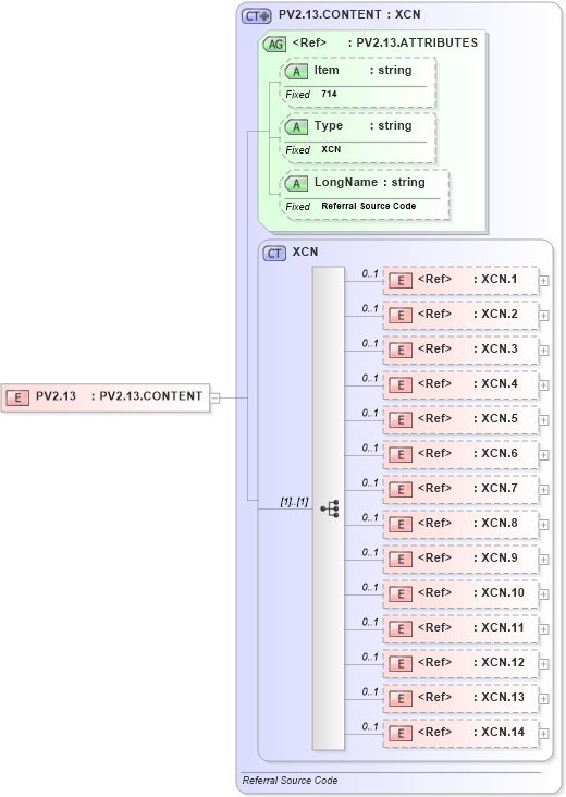 XSD Diagram of PV2.13 in schema fields_xsd (Health Level Seven (HL7))