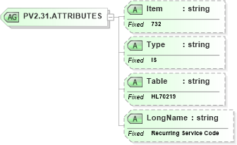 XSD Diagram of PV2.31.ATTRIBUTES in schema fields_xsd (Health Level Seven (HL7))