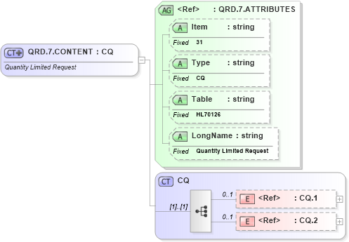 XSD Diagram of QRD.7.CONTENT in schema fields_xsd (Health Level Seven (HL7))