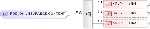 XSD Diagram of RDE_O01.INSURANCE.CONTENT in schema rde_o01_xsd (Health Level Seven (HL7))