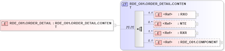 XSD Diagram of RDE_O01.ORDER_DETAIL in schema rde_o01_xsd (Health Level Seven (HL7))