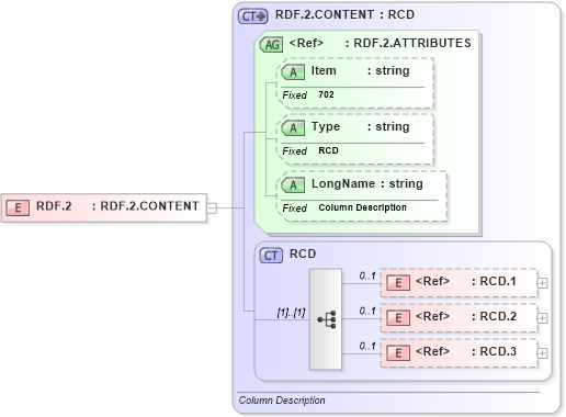 XSD Diagram of RDF.2 in schema fields_xsd (Health Level Seven (HL7))