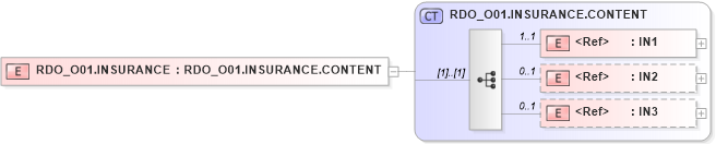 XSD Diagram of RDO_O01.INSURANCE in schema rdo_o01_xsd (Health Level Seven (HL7))