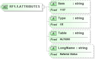 XSD Diagram of RF1.1.ATTRIBUTES in schema fields_xsd (Health Level Seven (HL7))