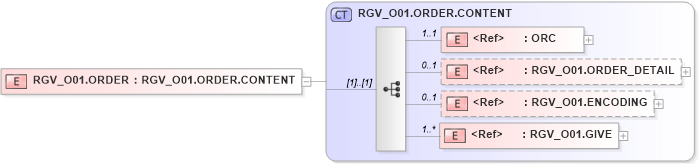 XSD Diagram of RGV_O01.ORDER in schema rgv_o01_xsd (Health Level Seven (HL7))