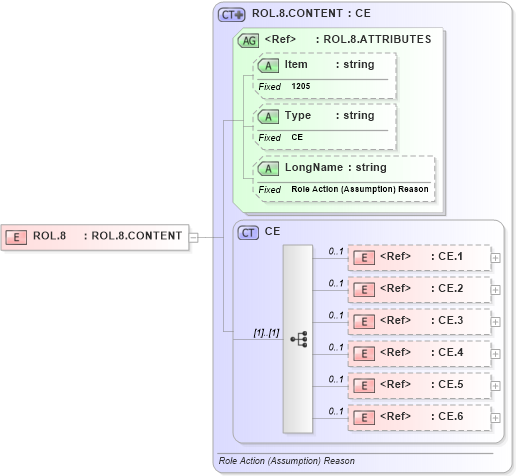 XSD Diagram of ROL.8 in schema fields_xsd (Health Level Seven (HL7))