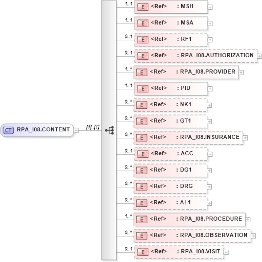 XSD Diagram of RPA_I08.CONTENT in schema rpa_i08_xsd (Health Level Seven (HL7))