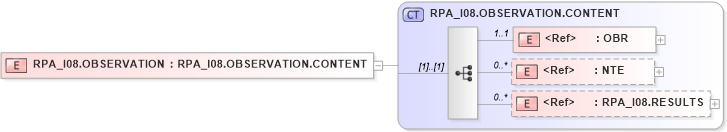 XSD Diagram of RPA_I08.OBSERVATION in schema rpa_i08_xsd (Health Level Seven (HL7))