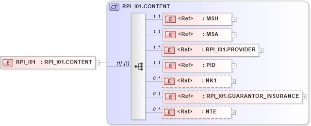 XSD Diagram of RPI_I01 in schema rpi_i01_xsd (Health Level Seven (HL7))