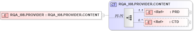 XSD Diagram of RQA_I08.PROVIDER in schema rqa_i08_xsd (Health Level Seven (HL7))